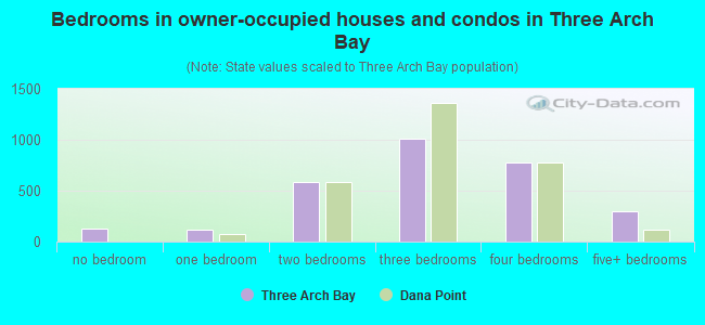 Bedrooms in owner-occupied houses and condos in Three Arch Bay