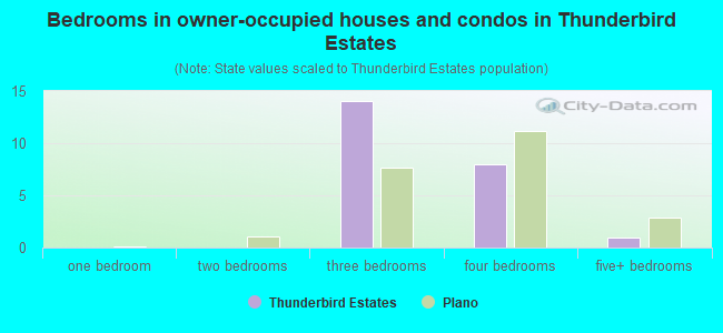 Bedrooms in owner-occupied houses and condos in Thunderbird Estates