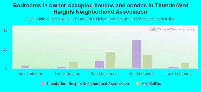 Bedrooms in owner-occupied houses and condos in Thunderbird Heights Neighborhood Association