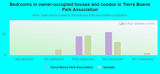 Bedrooms in owner-occupied houses and condos in Tierra Buena Park Association