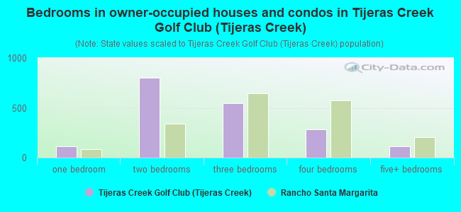Bedrooms in owner-occupied houses and condos in Tijeras Creek Golf Club (Tijeras Creek)
