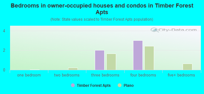 Bedrooms in owner-occupied houses and condos in Timber Forest Apts