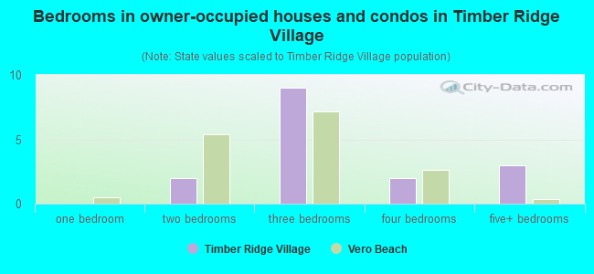 Bedrooms in owner-occupied houses and condos in Timber Ridge Village