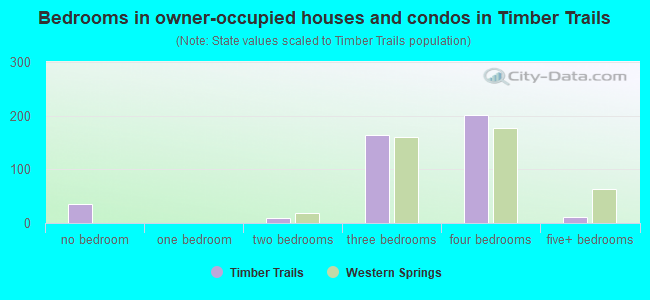 Bedrooms in owner-occupied houses and condos in Timber Trails