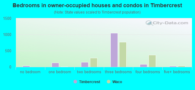 Bedrooms in owner-occupied houses and condos in Timbercrest