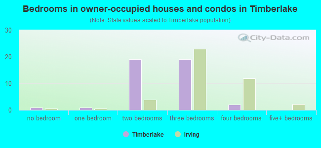 Bedrooms in owner-occupied houses and condos in Timberlake