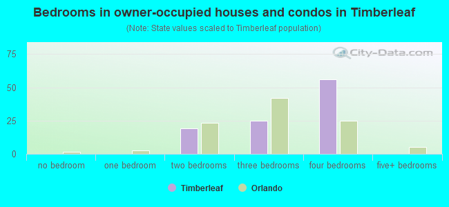 Bedrooms in owner-occupied houses and condos in Timberleaf