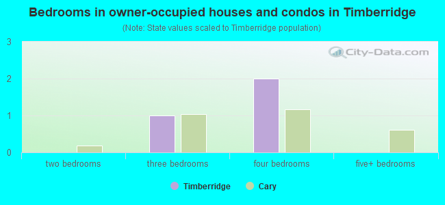 Bedrooms in owner-occupied houses and condos in Timberridge