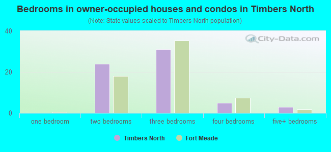 Bedrooms in owner-occupied houses and condos in Timbers North