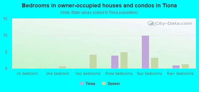 Bedrooms in owner-occupied houses and condos in Tiona