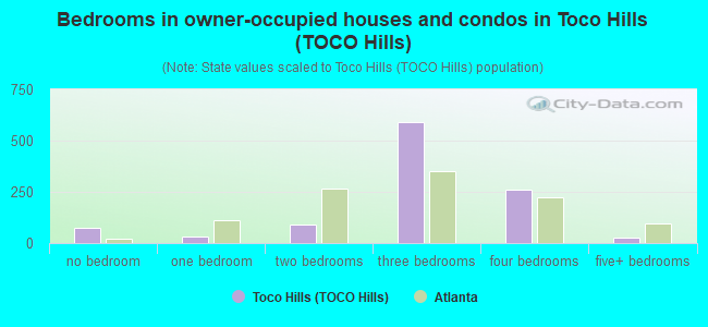 Bedrooms in owner-occupied houses and condos in Toco Hills (TOCO Hills)