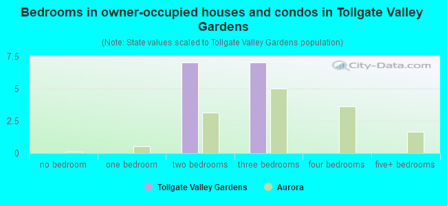 Bedrooms in owner-occupied houses and condos in Tollgate Valley Gardens