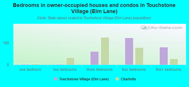 Bedrooms in owner-occupied houses and condos in Touchstone Village (Elm Lane)