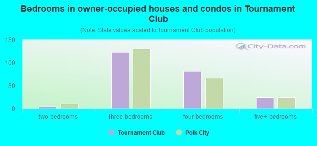 Bedrooms in owner-occupied houses and condos in Tournament Club