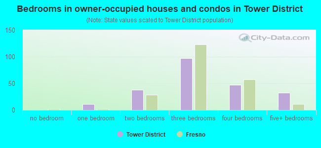 Bedrooms in owner-occupied houses and condos in Tower District