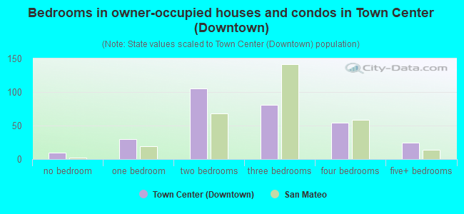 Bedrooms in owner-occupied houses and condos in Town Center (Downtown)
