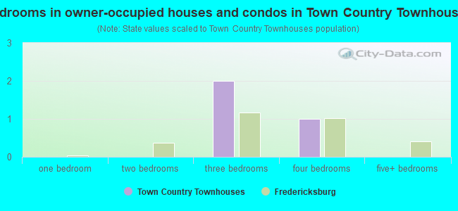 Bedrooms in owner-occupied houses and condos in Town  Country Townhouses