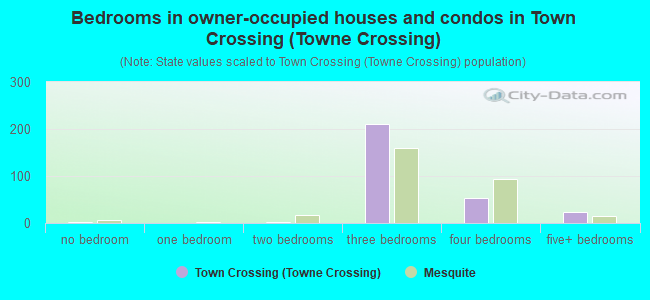 Bedrooms in owner-occupied houses and condos in Town Crossing (Towne Crossing)