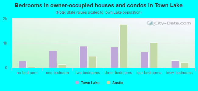 Bedrooms in owner-occupied houses and condos in Town Lake