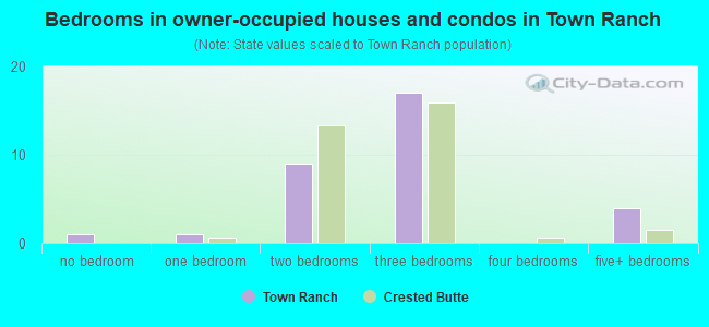 Bedrooms in owner-occupied houses and condos in Town Ranch
