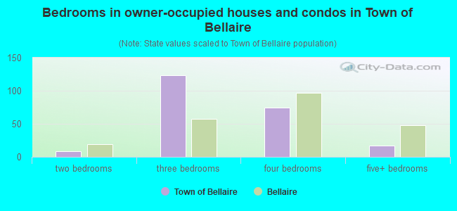 Bedrooms in owner-occupied houses and condos in Town of Bellaire