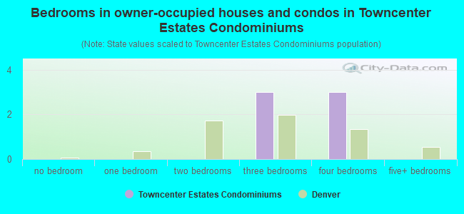 Bedrooms in owner-occupied houses and condos in Towncenter Estates Condominiums