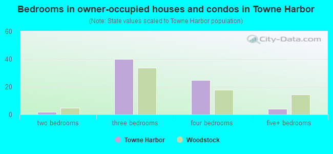 Bedrooms in owner-occupied houses and condos in Towne Harbor