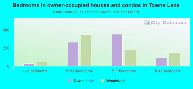 Bedrooms in owner-occupied houses and condos in Towne Lake