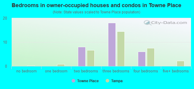 Bedrooms in owner-occupied houses and condos in Towne Place