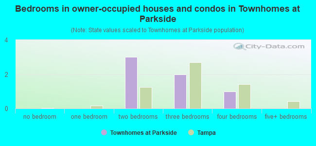 Bedrooms in owner-occupied houses and condos in Townhomes at Parkside