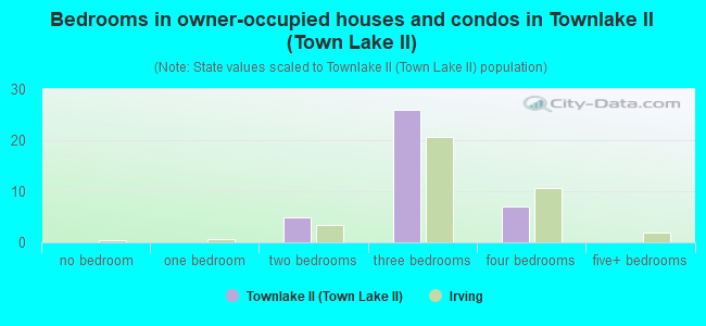 Bedrooms in owner-occupied houses and condos in Townlake II (Town Lake II)