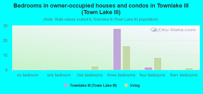 Bedrooms in owner-occupied houses and condos in Townlake III (Town Lake III)