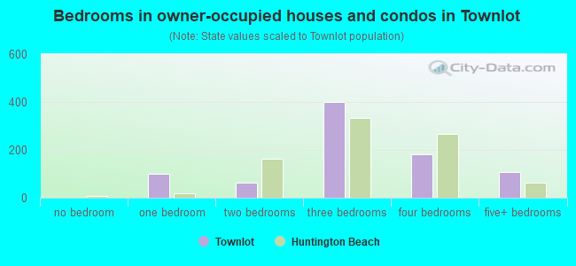 Bedrooms in owner-occupied houses and condos in Townlot