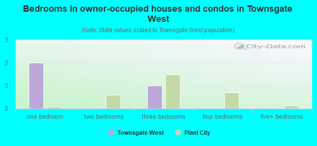 Bedrooms in owner-occupied houses and condos in Townsgate West
