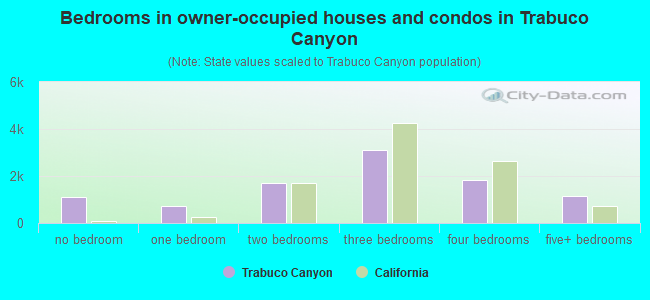 Bedrooms in owner-occupied houses and condos in Trabuco Canyon