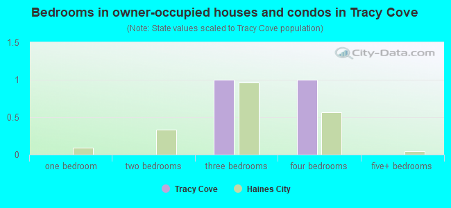 Bedrooms in owner-occupied houses and condos in Tracy Cove