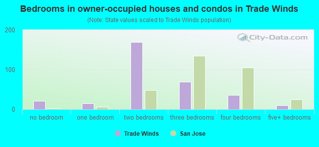 Bedrooms in owner-occupied houses and condos in Trade Winds