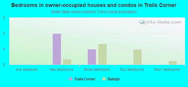 Bedrooms in owner-occupied houses and condos in Trails Corner