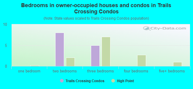 Bedrooms in owner-occupied houses and condos in Trails Crossing Condos