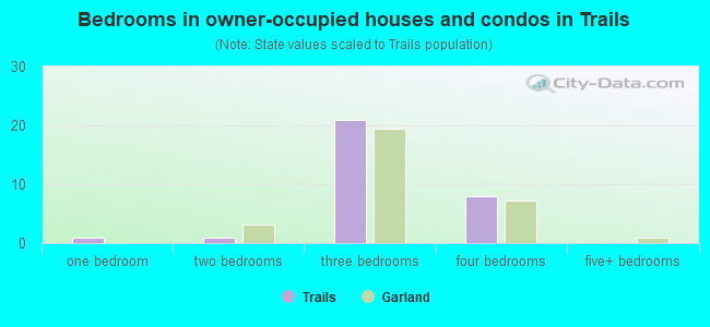 Bedrooms in owner-occupied houses and condos in Trails
