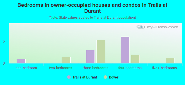 Bedrooms in owner-occupied houses and condos in Trails at Durant