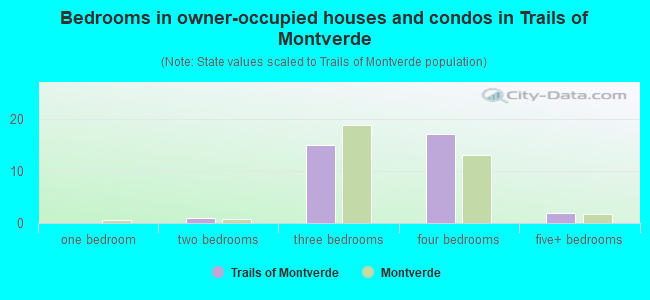 Bedrooms in owner-occupied houses and condos in Trails of Montverde