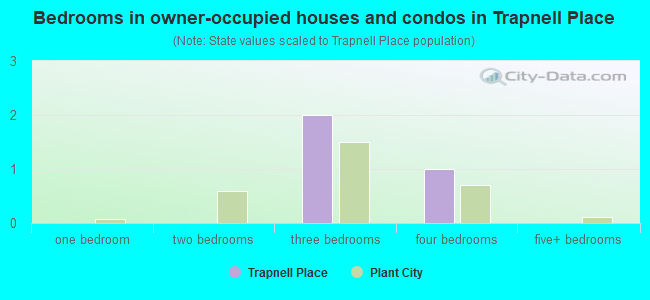 Bedrooms in owner-occupied houses and condos in Trapnell Place