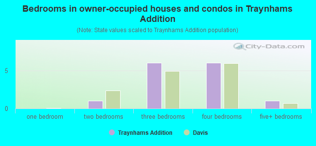 Bedrooms in owner-occupied houses and condos in Traynhams Addition
