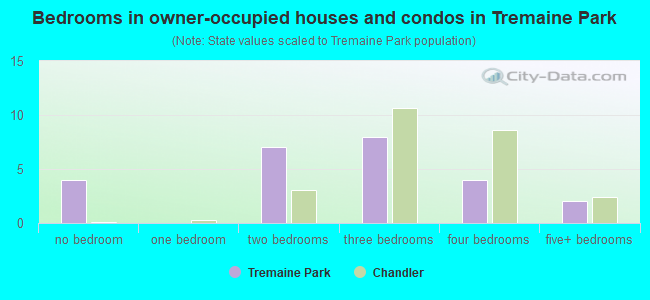 Bedrooms in owner-occupied houses and condos in Tremaine Park