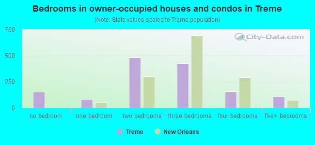 Bedrooms in owner-occupied houses and condos in Treme
