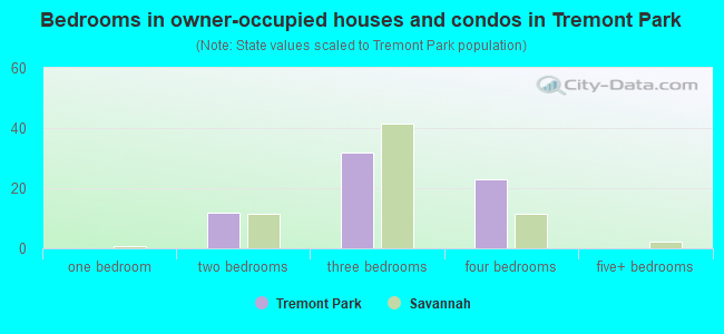 Bedrooms in owner-occupied houses and condos in Tremont Park