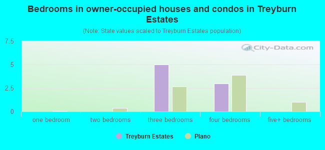 Bedrooms in owner-occupied houses and condos in Treyburn Estates