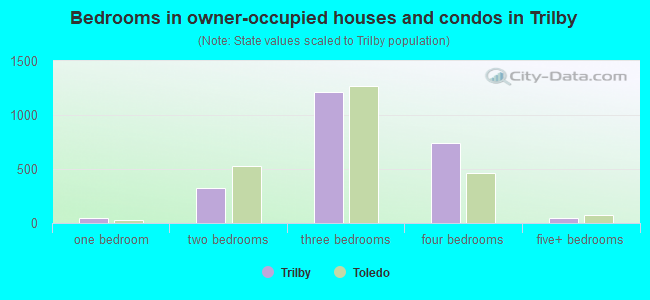Bedrooms in owner-occupied houses and condos in Trilby