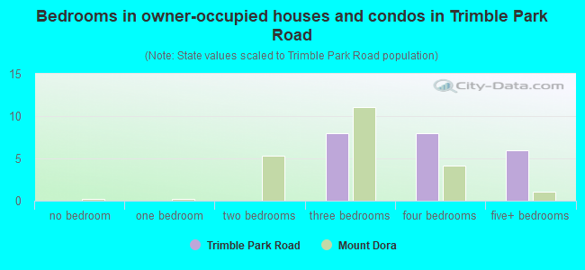 Bedrooms in owner-occupied houses and condos in Trimble Park Road